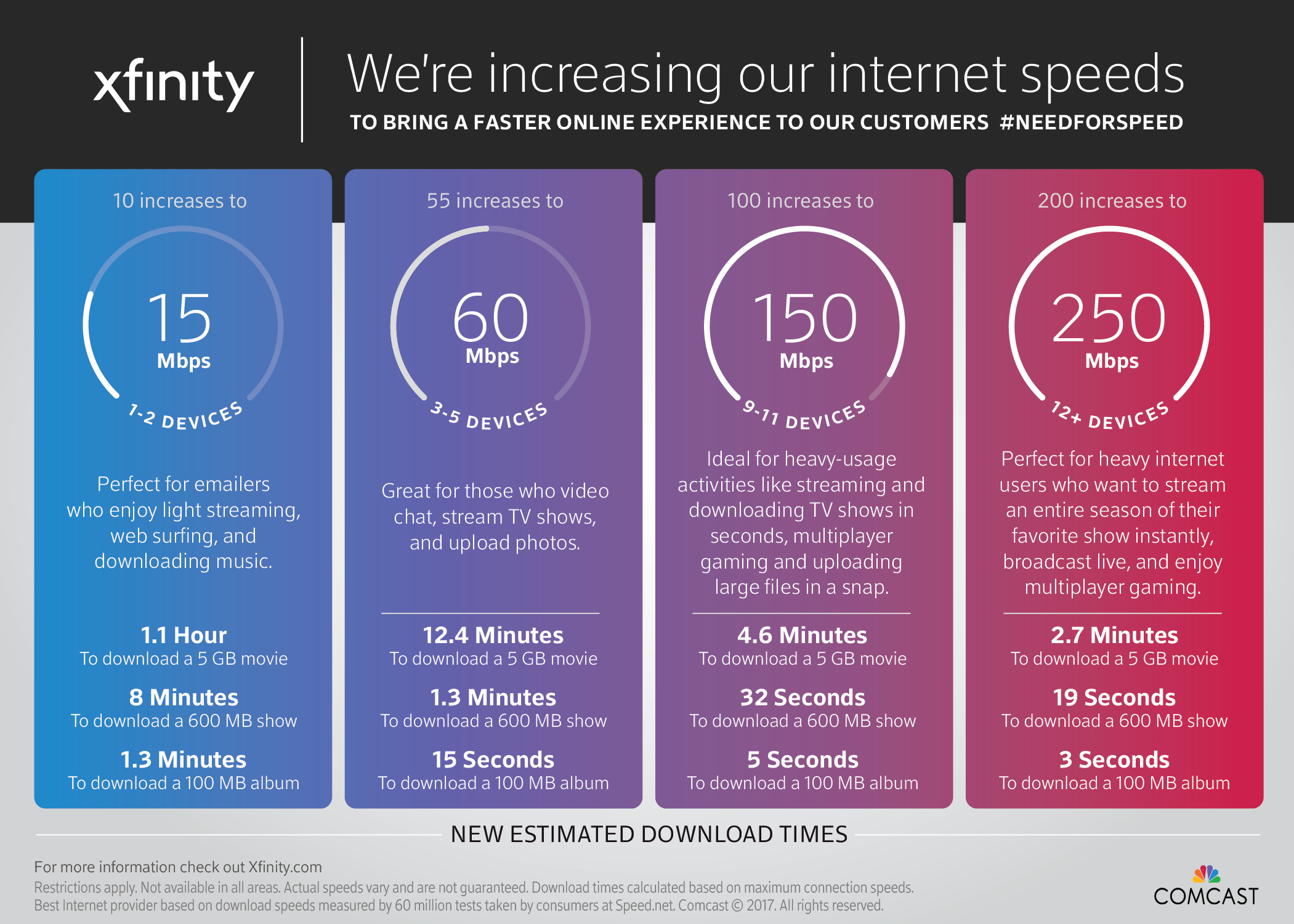 Faster speeds have arrived, find your new number here Comcast California